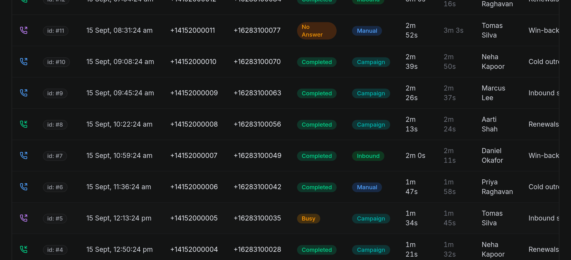 The Dialer's call log, listing each call with its time, numbers, outcome, type, duration, agent and campaign.