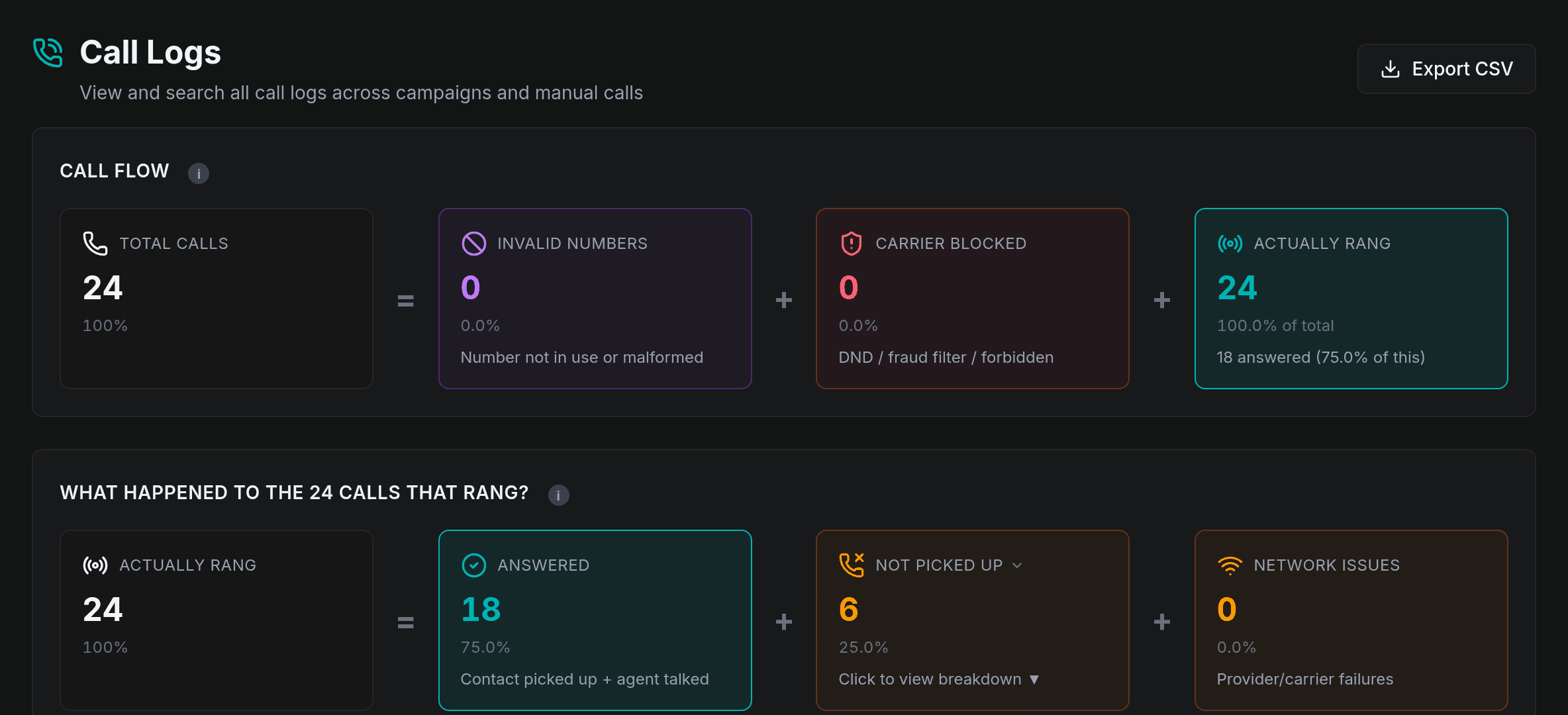 The Dialer's call reporting, breaking total calls into invalid numbers, carrier blocked and answered, with average and total talk time.